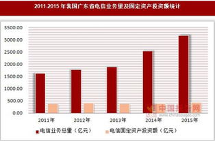 2011-2015年廣東省基礎(chǔ)電信業(yè)務(wù)量及固定資產(chǎn)投資額統(tǒng)計(jì)與分析
